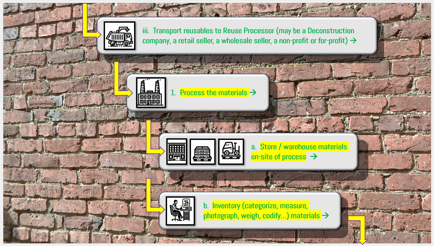 Graphic of flow chart depicting a portion of the journey of used building materials from removal from a building via demolition or deconstruction.